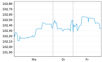 Chart Rum&auml;nien EO-Med.-Term Nts 2024(31)Reg.S - 1 Week