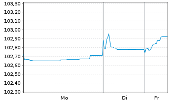 Chart Rum&auml;nien EO-Med.-Term Nts 2024(31)144A - 1 Woche