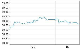 Chart Comcast Corp. EO-Notes 2024(24/32) - 1 Week