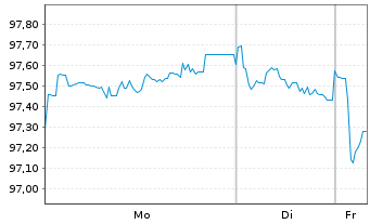 Chart Comcast Corp. EO-Notes 2024(24/36) - 1 Week