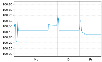 Chart IHG Finance LLC EO-Med.-Term Nts 2024(24/31) - 1 Woche