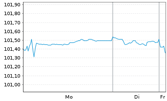 Chart Continental AG MTN v.2024(2029/2029) - 1 Week