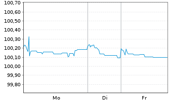 Chart Fressnapf Holding SE Anleihe v.2024 (2027/2031) - 1 Week
