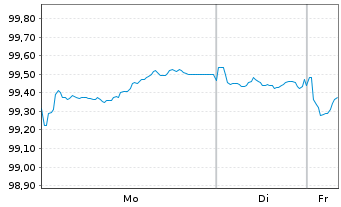 Chart ABN AMRO Bank N.V. EO-Preferred MTN 2024(31) - 1 Woche
