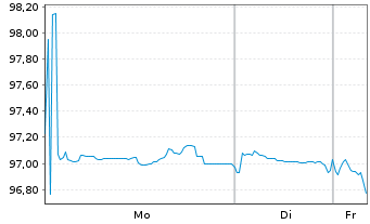 Chart Autobahnen-Schnellstr.-Fin.-AG EO-MTN. 2024(34) - 1 Woche
