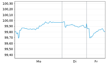 Chart W&uuml;rth Finance International BV EO-MTN. 2024(31/31) - 1 Week