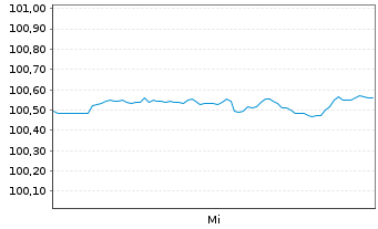 Chart Standard Chartered PLC DL-FLR Nts.2024(29/30)Reg.S - 1 Week