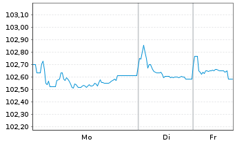 Chart Societ.Nat.de Gaze Nat.Romgaz EO-MTN. 24(29) Reg.S - 1 Week