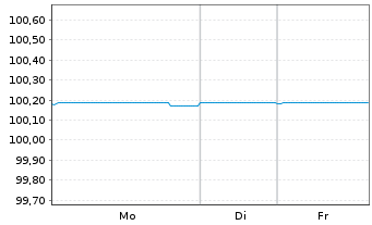 Chart BMW Internat. Investment B.V. EO-FLR MTN. 2024(26) - 1 Woche
