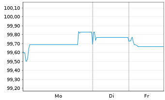 Chart Tesco Corp. Treas. Serv. PLC EO-MTN. 2025(32/32) - 1 Woche
