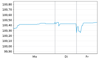 Chart Polen, Republik EO-Medium-Term Notes 2024(31) - 1 Week