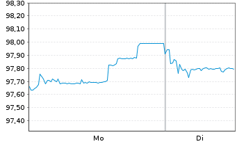 Chart Polen, Republik EO-Medium-Term Notes 2024(39) - 1 Week