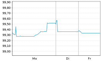 Chart Louis Dreyfus Company Fin.B.V. EO-Nts. 2024(24/31) - 1 Woche