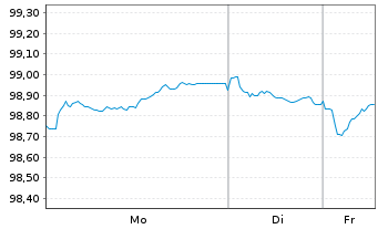 Chart Nordea Bank Abp EO-Non-Preferred MTN 2024(31) - 1 Woche