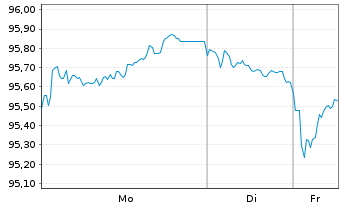 Chart Nestl&eacute; Finance Intl Ltd. EO-Med.T.Nts 2024(36/36) - 1 Woche