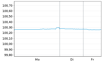 Chart Kreditanst.f.Wiederaufbau DL-Med.T.Nts v.24(26) - 1 Woche