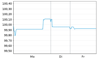 Chart Barclays PLC EO-FLR-Med.-T. Nts 2024(24/36) - 1 Woche