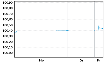Chart NatWest Markets PLC EO-Med.-Term Nts 2024(27) - 1 Woche