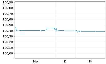 Chart DSV Finance B.V. EO-Medium-Term Nts 2024(24/26) - 1 Woche