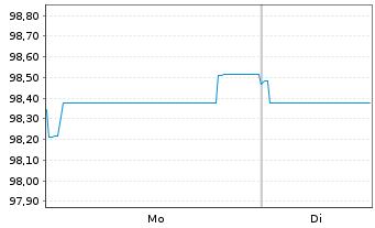 Chart Coca Cola HBC Finance B.V. EO-MTN. 2024(24/32) - 1 Week