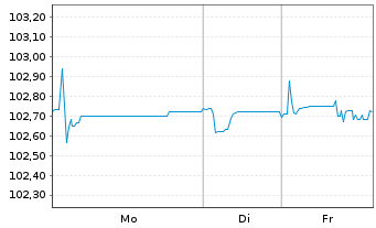 Chart Getlink SE EO-Notes 2025(25/30) - 1 Woche