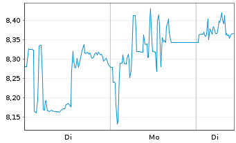 Chart HANETF MULTI-ASSET ETC ISSUER - 1 Woche