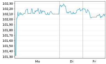 Chart TotalEnergies SE EO-FLR Med.-T. Nts 24(24/Und.) - 1 Woche