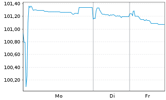 Chart TotalEnergies SE EO-FLR Med.-T. Nts 24(24/Und.) - 1 Woche