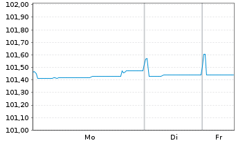 Chart National Bank of Greece S.A. Pref.MTN 2024(29/30) - 1 Woche