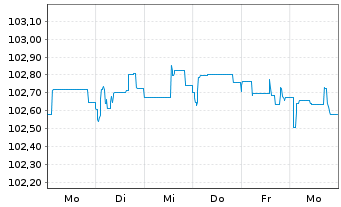 Chart BP Capital Markets PLC EO-FLR Notes 2024(31/Und.) - 1 Woche