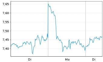 Chart iSHARES DIGITAL ASSETS AG Z. Bitcoin - 1 Woche