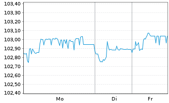 Chart TUI Cruises GmbH Anleihe v.24(26/30) Reg.S - 1 Woche