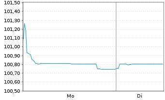 Chart Volkswagen Financial Services Med.T.Nts v.24(27) - 1 Week