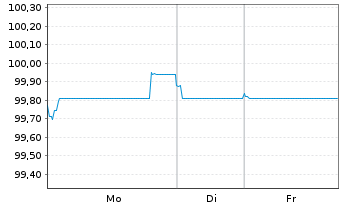 Chart ING Groep N.V. EO-FLR Med.-T. Nts 2024(31/32) - 1 Week