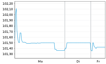 Chart Volkswagen Financial Services Med.T.Nts v.24(29) - 1 Week