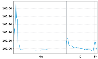 Chart Volkswagen Financial Services Med.T.Nts v.24(31) - 1 Week