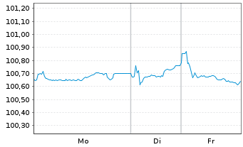 Chart EnBW International Finance BV EO-MTN. 2024(29/29) - 1 Woche