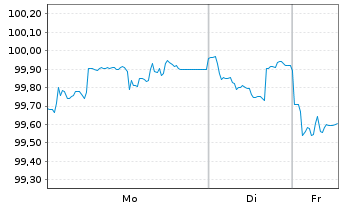 Chart EnBW International Finance BV EO-MTN. 2024(35/35) - 1 Woche