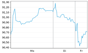 Chart Booking Holdings Inc. EO-Notes 2024(24/45) - 1 Woche