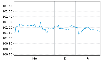 Chart De Volksbank N.V. EO-FLR Notes 2024(30/35) - 1 Woche