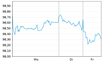 Chart Deutsche Telekom AG EO-MTN v.2024(2035/2035) - 1 Week