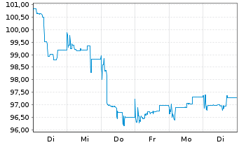 Chart Atos Group EO-Notes 2024(24/30) Reg.S - 1 Week