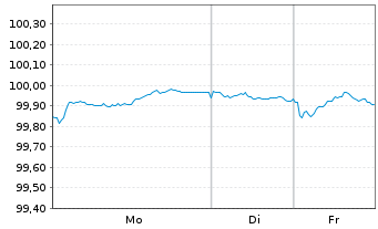 Chart DNB Bank ASA EO-FLR Non-Pref. MTN 24(29/30) - 1 Woche