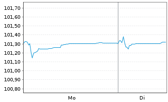 Chart Gr&uuml;nenthal GmbH Anleihe v.24(27/31) Reg.S - 1 Week