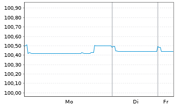 Chart ArcelorMittal S.A. EO-Medium-Term Notes 24(24/28) - 1 Woche