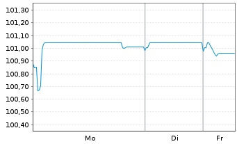 Chart ArcelorMittal S.A. EO-Medium-Term Notes 24(24/31) - 1 Woche