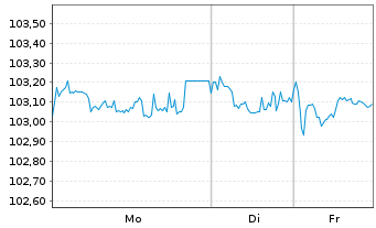 Chart NIBC Bank N.V. EO-FLR Med.T.Nts 2024(30/35) - 1 Woche