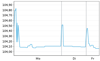 Chart Deutsche Lufthansa AG Anl.v.2025(2030/2055) - 1 Woche