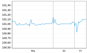 Chart Ungarn EO-Bonds 2025(34) - 1 Woche