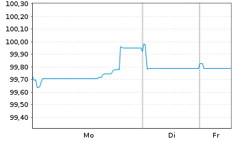 Chart Danske Bank AS EO-FLR Preferred MTN 25(32/33) - 1 Woche